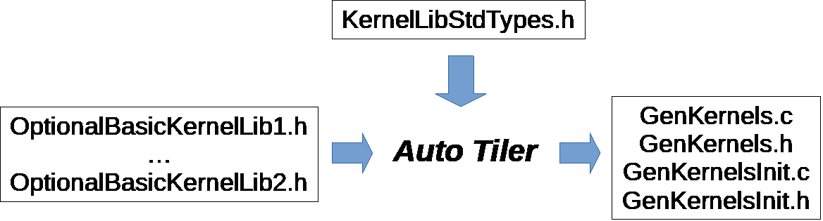 Auto-tiler work-flow